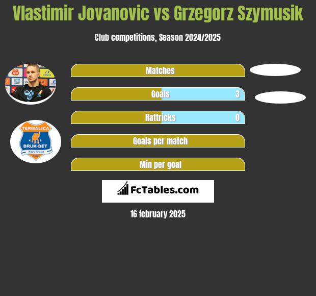 Vlastimir Jovanović vs Grzegorz Szymusik h2h player stats