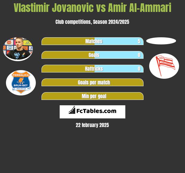 Vlastimir Jovanović vs Amir Al-Ammari h2h player stats