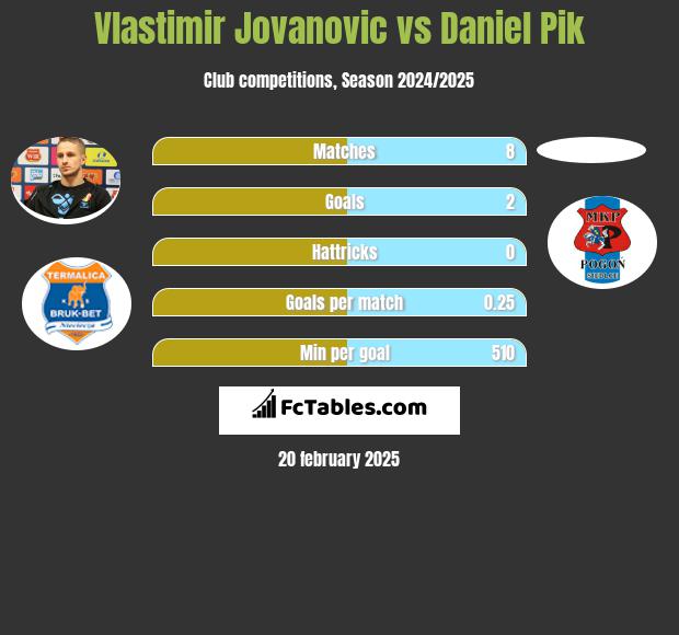 Vlastimir Jovanovic vs Daniel Pik h2h player stats