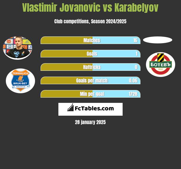 Vlastimir Jovanovic vs Karabelyov h2h player stats