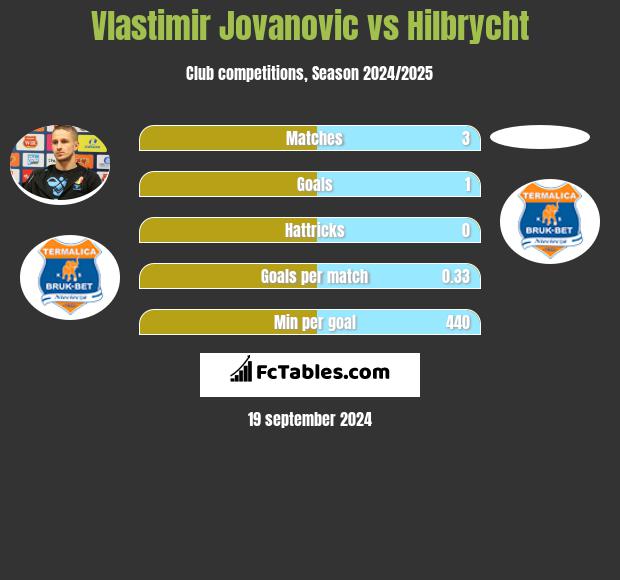 Vlastimir Jovanovic vs Hilbrycht h2h player stats