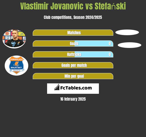 Vlastimir Jovanović vs Stefański h2h player stats