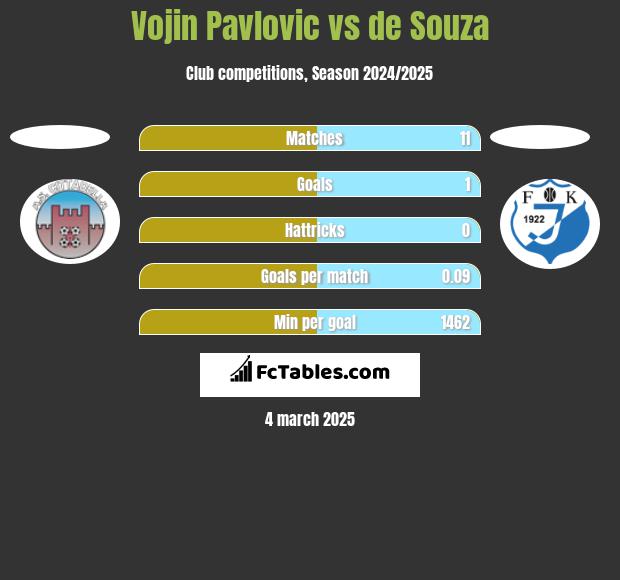 Vojin Pavlovic vs de Souza h2h player stats