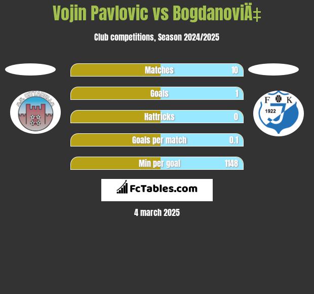 Vojin Pavlovic vs BogdanoviÄ‡ h2h player stats