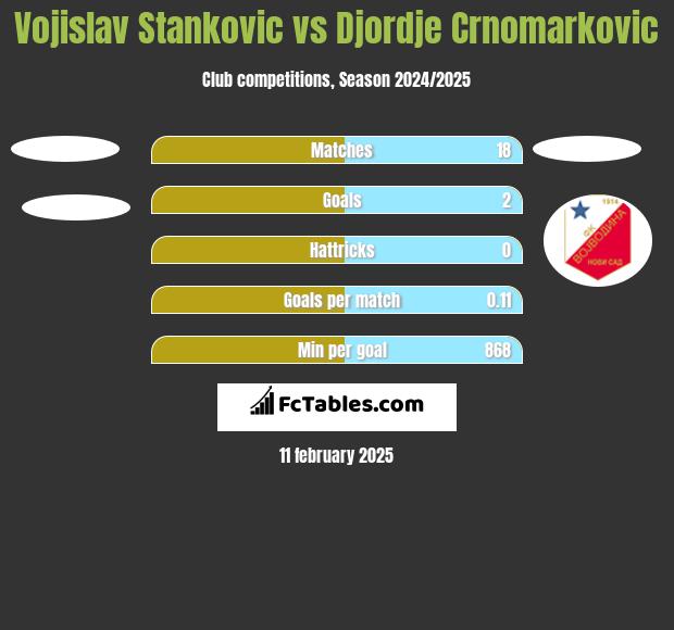 Vojislav Stankovic vs Djordje Crnomarkovic h2h player stats