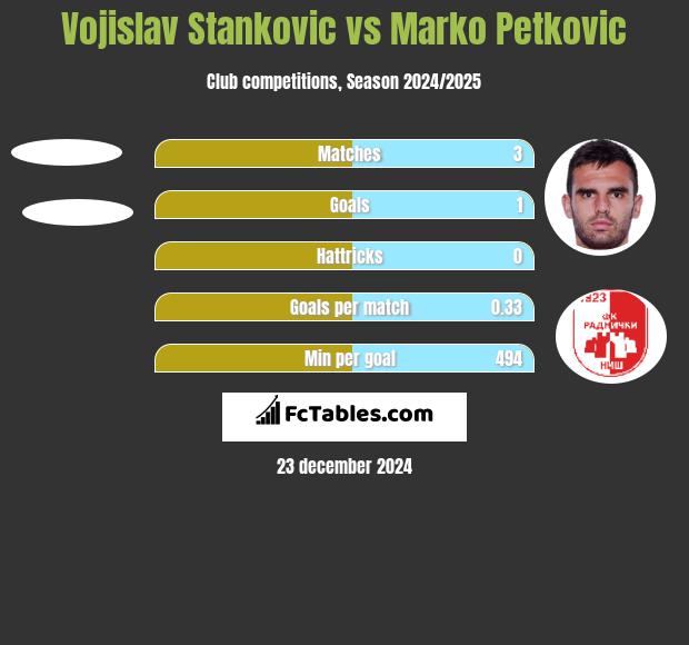 Vojislav Stanković vs Marko Petkovic h2h player stats