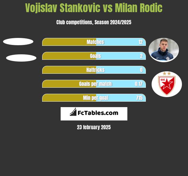 Vojislav Stanković vs Milan Rodić h2h player stats