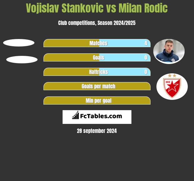 Vojislav Stankovic vs Milan Rodic h2h player stats