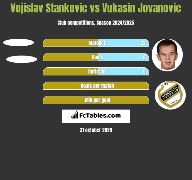 Vojislav Stankovic vs Vukasin Jovanovic h2h player stats