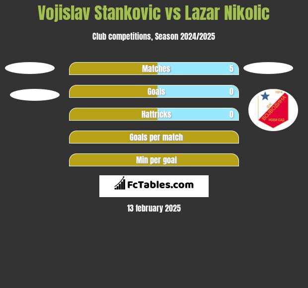 Vojislav Stanković vs Lazar Nikolic h2h player stats