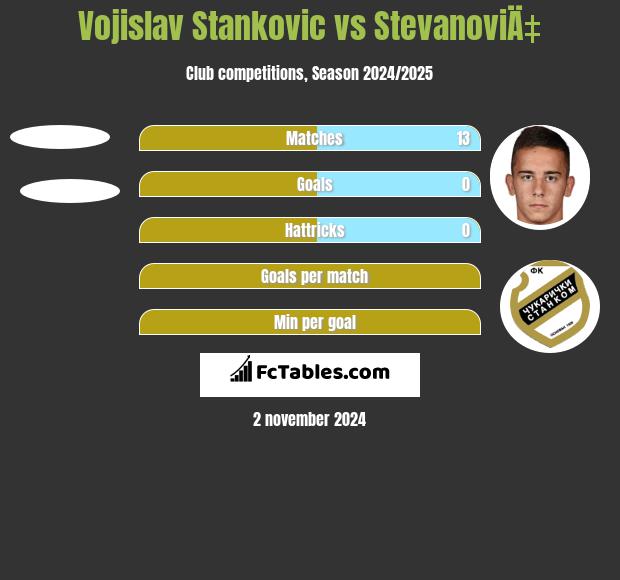 Vojislav Stanković vs StevanoviÄ‡ h2h player stats