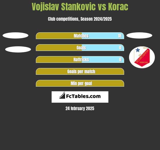 Vojislav Stanković vs Korac h2h player stats