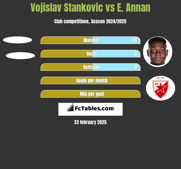 Vojislav Stanković vs E. Annan h2h player stats