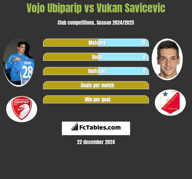 Vojo Ubiparip vs Vukan Savicevic h2h player stats