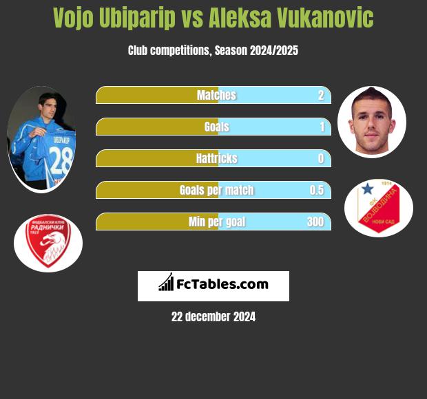 Vojo Ubiparip vs Aleksa Vukanovic h2h player stats