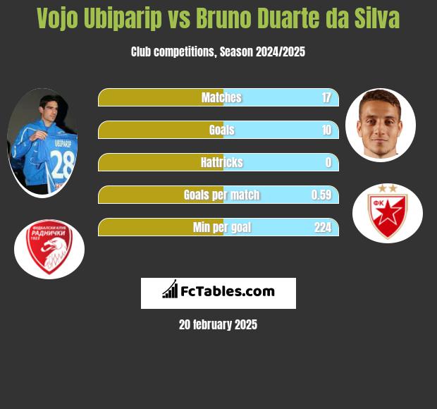 Vojo Ubiparip vs Bruno Duarte da Silva h2h player stats