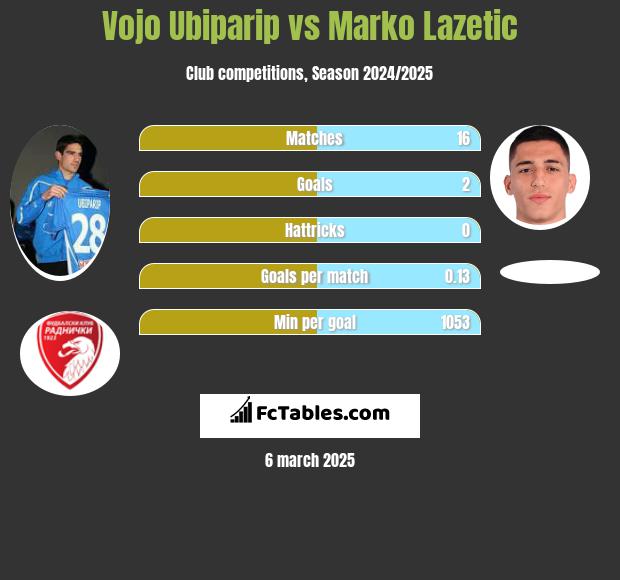 Vojo Ubiparip vs Marko Lazetic h2h player stats