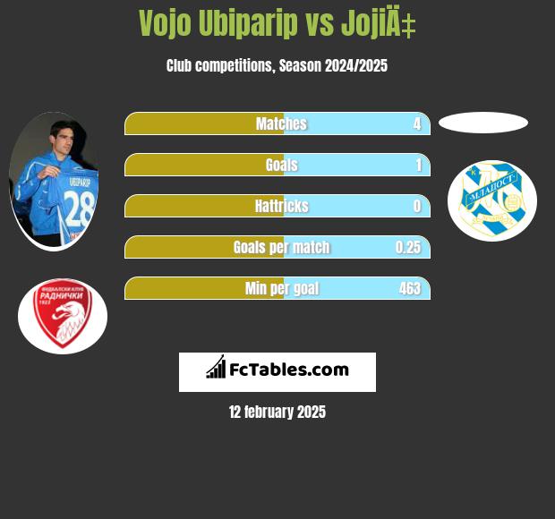 Vojo Ubiparip vs JojiÄ‡ h2h player stats