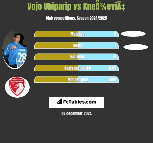 Vojo Ubiparip vs KneÅ¾eviÄ‡ h2h player stats