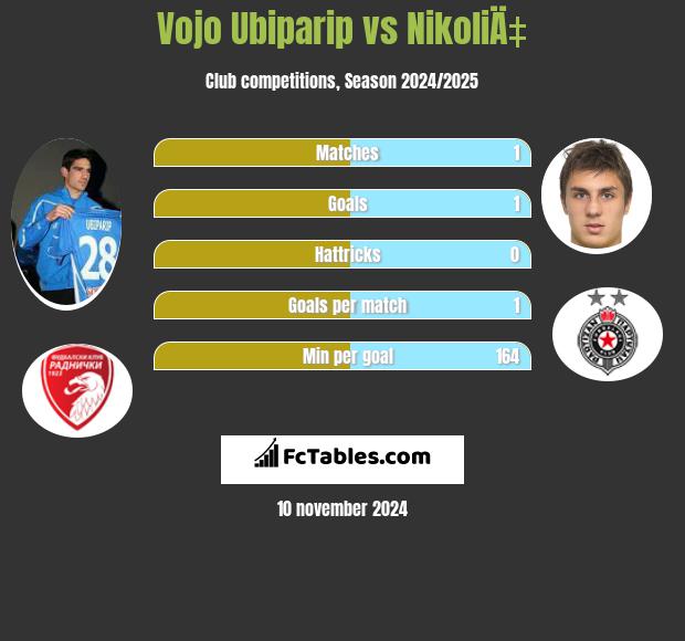 Vojo Ubiparip vs NikoliÄ‡ h2h player stats