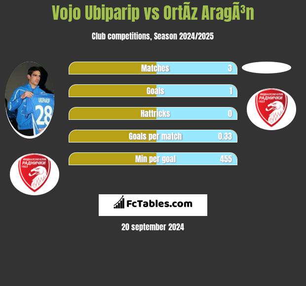 Vojo Ubiparip vs OrtÃ­z AragÃ³n h2h player stats