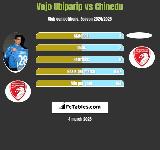 Vojo Ubiparip vs Chinedu h2h player stats