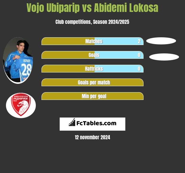 Vojo Ubiparip vs Abidemi Lokosa h2h player stats