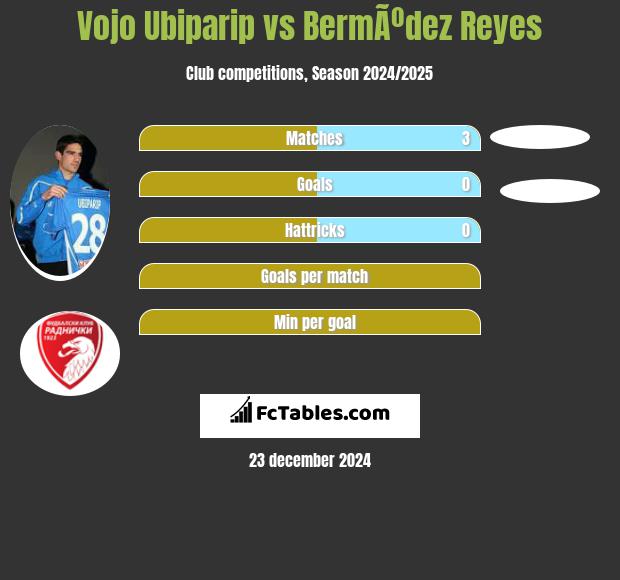 Vojo Ubiparip vs BermÃºdez Reyes h2h player stats