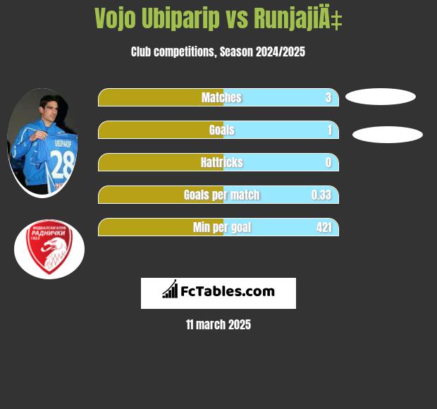 Vojo Ubiparip vs RunjajiÄ‡ h2h player stats