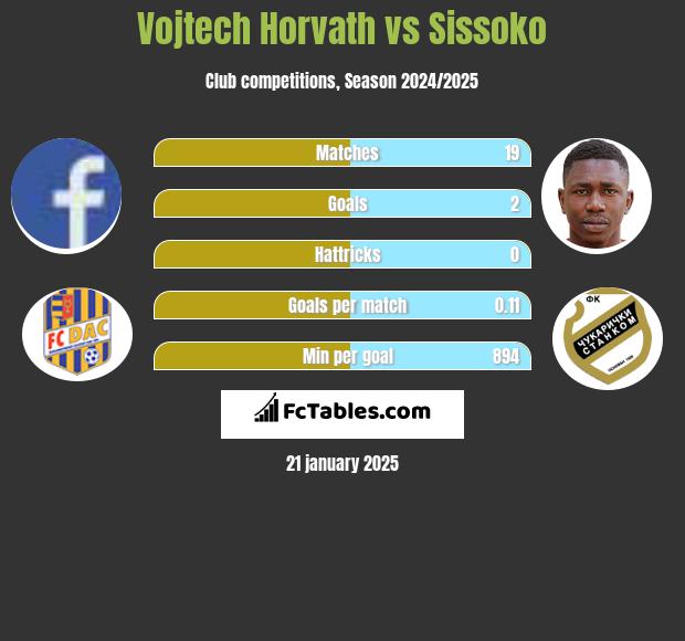 Vojtech Horvath vs Sissoko h2h player stats