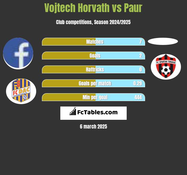 Vojtech Horvath vs Paur h2h player stats