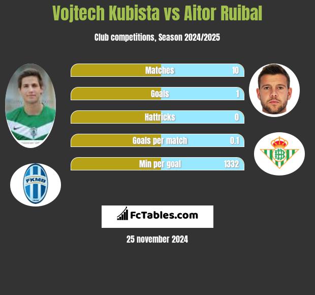 Vojtech Kubista vs Aitor Ruibal h2h player stats