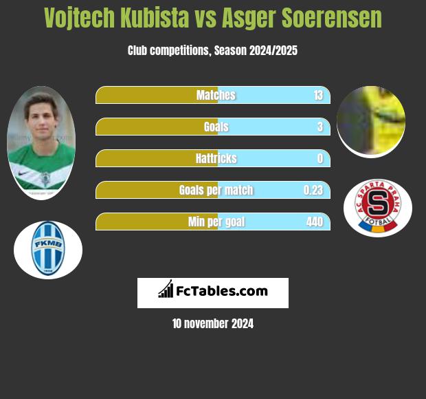 Vojtech Kubista vs Asger Soerensen h2h player stats