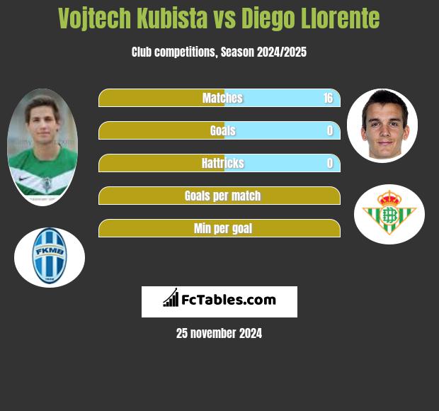 Vojtech Kubista vs Diego Llorente h2h player stats