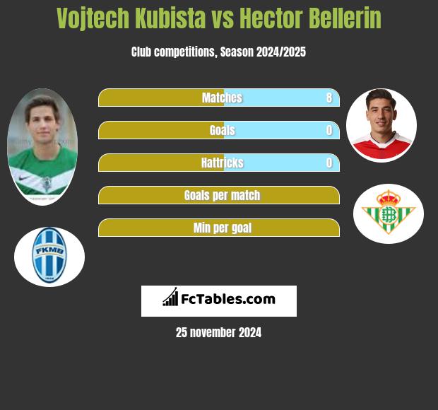 Vojtech Kubista vs Hector Bellerin h2h player stats