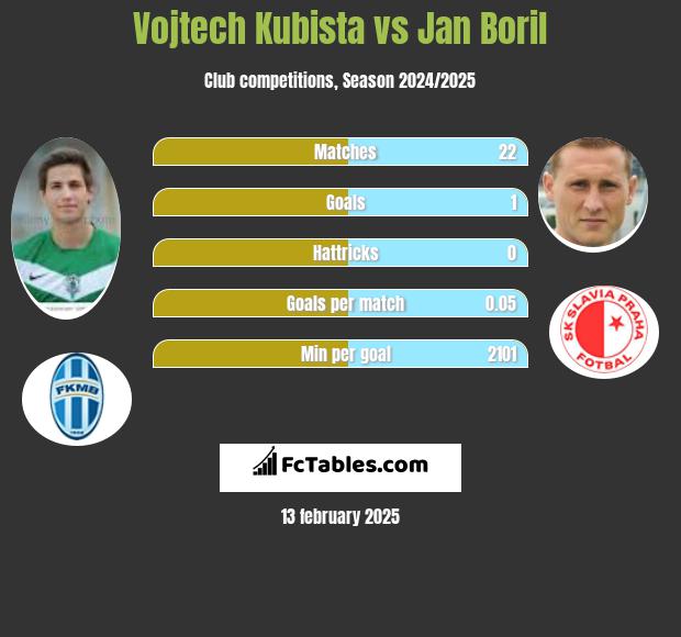 Vojtech Kubista vs Jan Boril h2h player stats