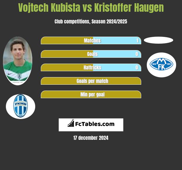 Vojtech Kubista vs Kristoffer Haugen h2h player stats