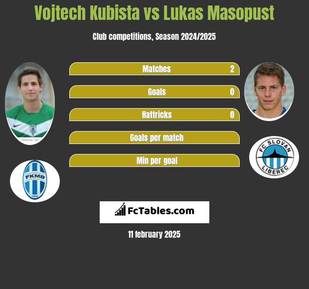 Vojtech Kubista vs Lukas Masopust h2h player stats