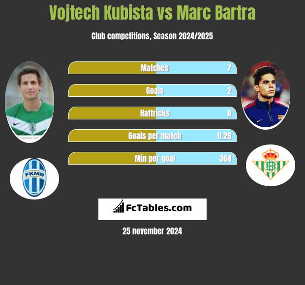 Vojtech Kubista vs Marc Bartra h2h player stats