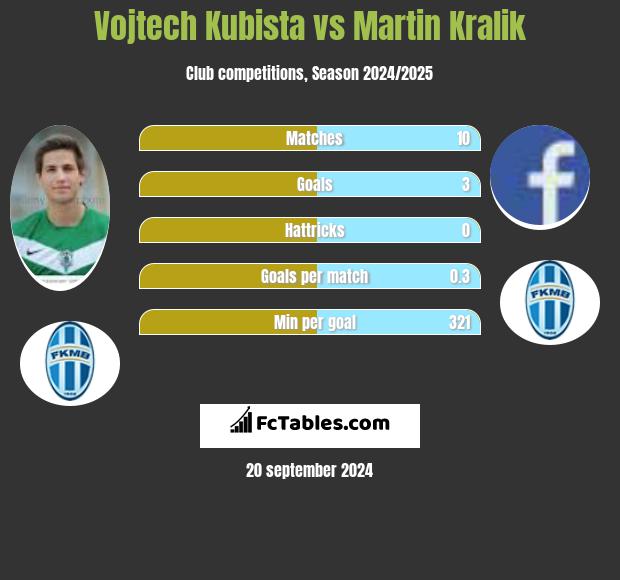 Vojtech Kubista vs Martin Kralik h2h player stats