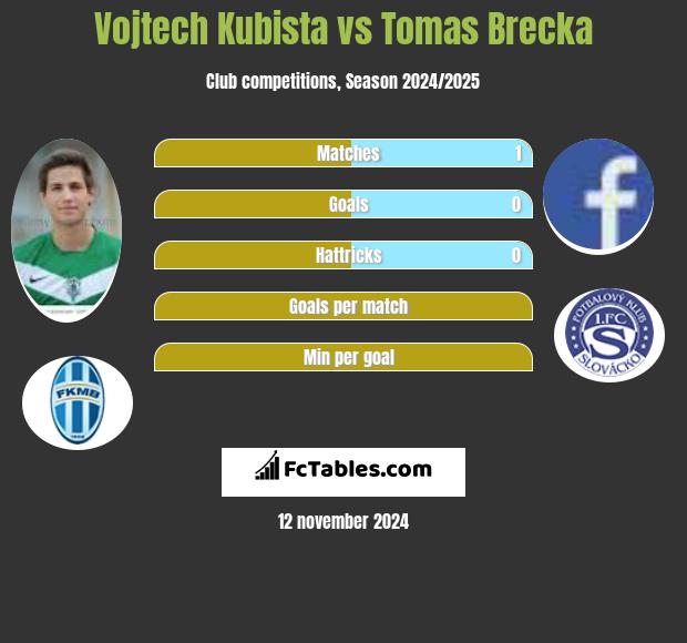 Vojtech Kubista vs Tomas Brecka h2h player stats