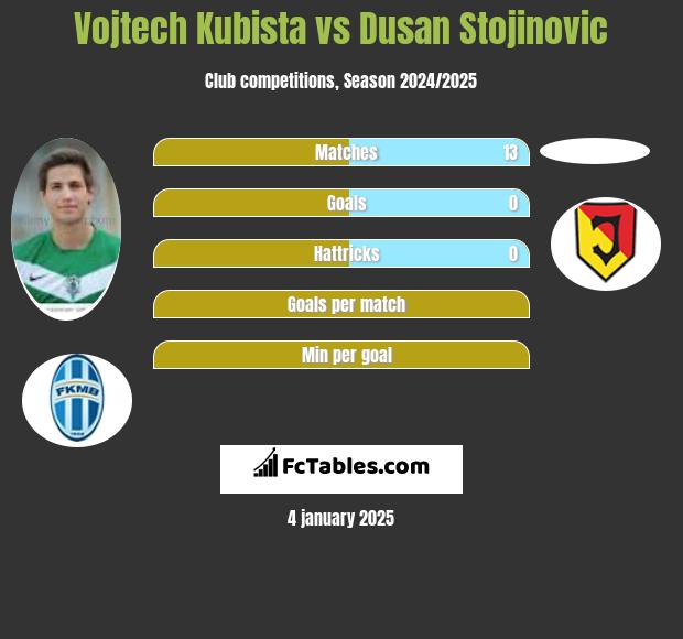 Vojtech Kubista vs Dusan Stojinovic h2h player stats