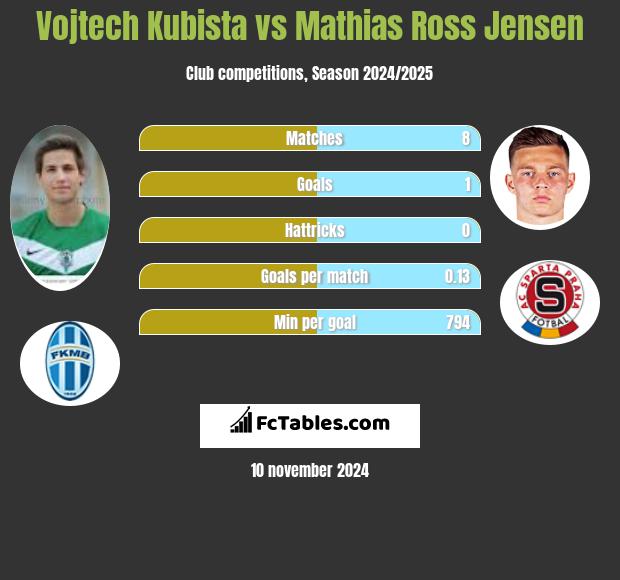 Vojtech Kubista vs Mathias Ross Jensen h2h player stats