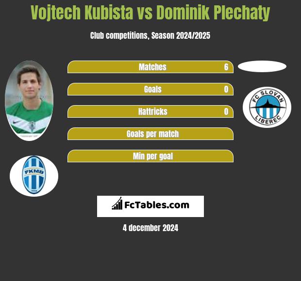 Vojtech Kubista vs Dominik Plechaty h2h player stats