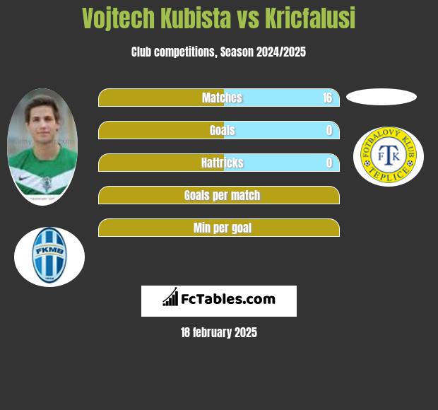 Vojtech Kubista vs Kricfalusi h2h player stats