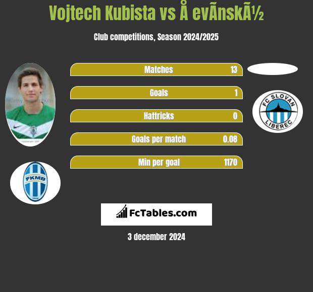 Vojtech Kubista vs Å evÃ­nskÃ½ h2h player stats