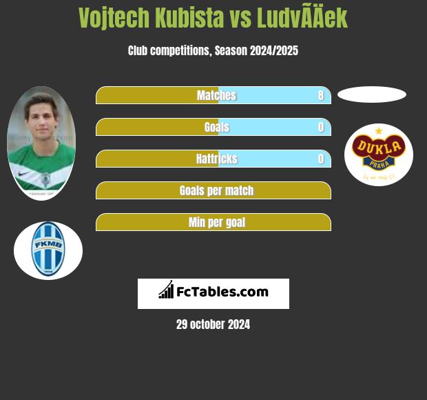 Vojtech Kubista vs LudvÃ­Äek h2h player stats