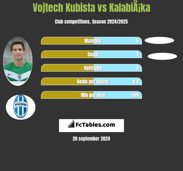 Vojtech Kubista vs KalabiÅ¡ka h2h player stats