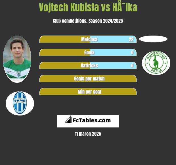 Vojtech Kubista vs HÅ¯lka h2h player stats