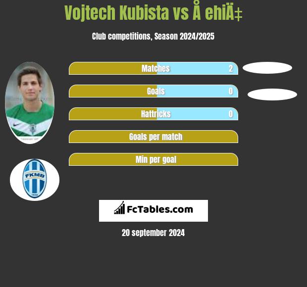 Vojtech Kubista vs Å ehiÄ‡ h2h player stats